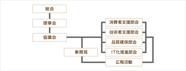 総会 理事会 協議会 事務局 消費者支援部会 技術者支援部会 品質確保部会 IT化推進部会 広報活動