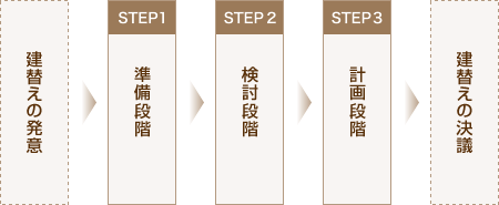 建替えの発意 STEP1.準備段階 STEP2.検討段階 STEP3.計画段階 建替えの決議