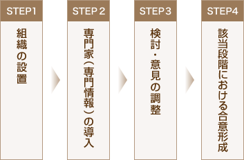 STEP1.組織の設置 STEP2.専門家（専門情報）の導入 STEP3.検討・意見の調整 該当段階における合意形成