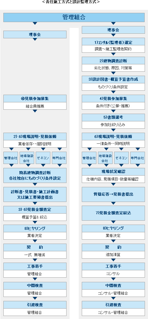 ＜責任施工方式と設計監理方式＞