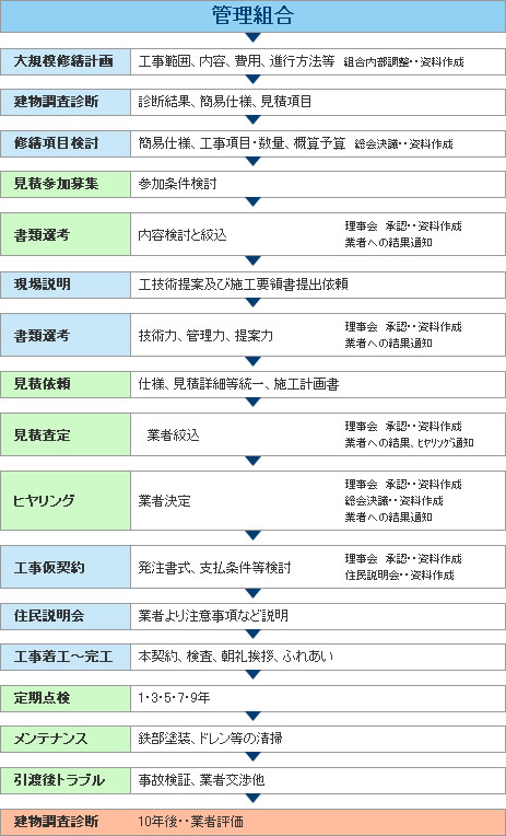 ＜責任施工方式と設計監理方式＞