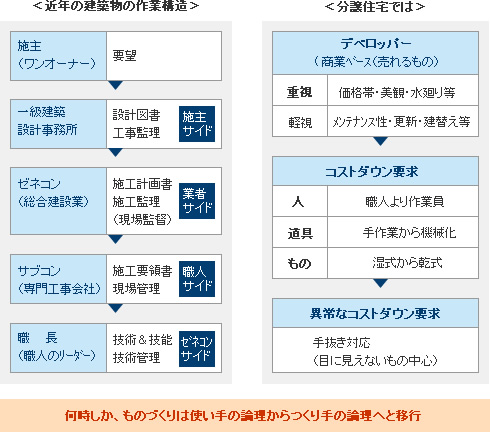 ＜近年の建築物の作業構造＞＜分譲住宅では＞何時しか、ものづくりは使い手の論理からつくり手の論理へと移行