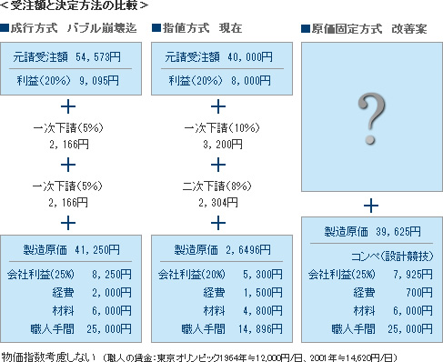 ＜受注額と決定方法の比較＞