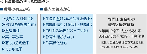 ＜下請構造の抱える問題点＞