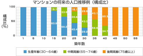 マンションの将来の人口推移例（構成比）