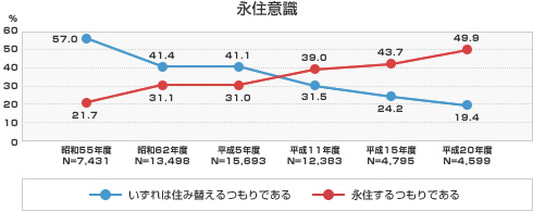 永住意識