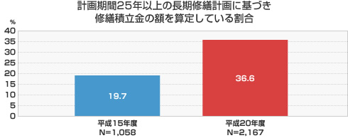 計画期間25年以上の長期修繕計画に基づき修繕積立金の額を算定している割合