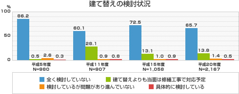 建て替えの検討状況