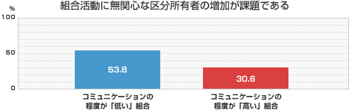 組合活動に無関心な区分所有者の増加が課題である