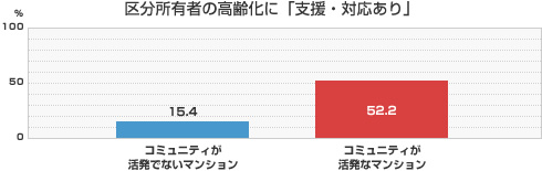 区分所有者の高齢化に「支援・対応あり」