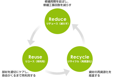 リデュース（減らす）・リユース（再利用）・リサイクル（再資源化）