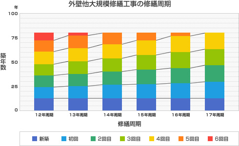 外壁他大規模修繕工事の修繕周期