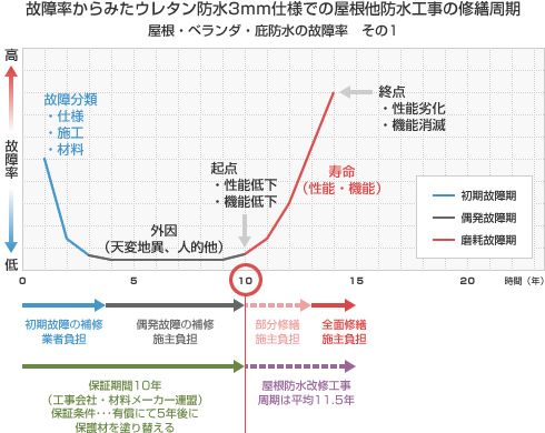 屋根他防水工事の修繕周期（故障率から見たウレタン防水3ｍｍ仕様）屋根・ベランダ・庇防水の故障率　その1