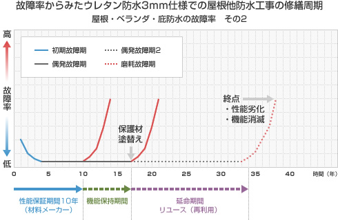 屋根他防水工事の修繕周期（故障率から見たウレタン防水3ｍｍ仕様）屋根・ベランダ・庇防水の故障率　その2