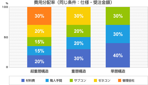 費用分配率（同じ条件：仕様・受注金額）